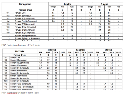 Sport of Diving. Tariff table - image